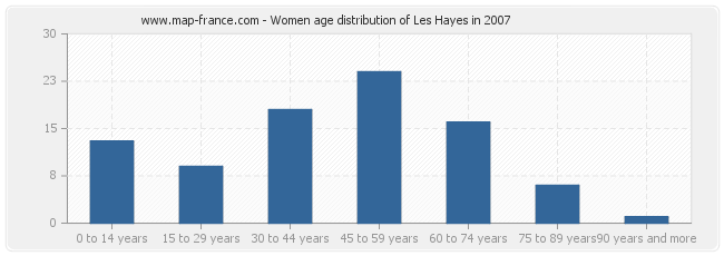 Women age distribution of Les Hayes in 2007